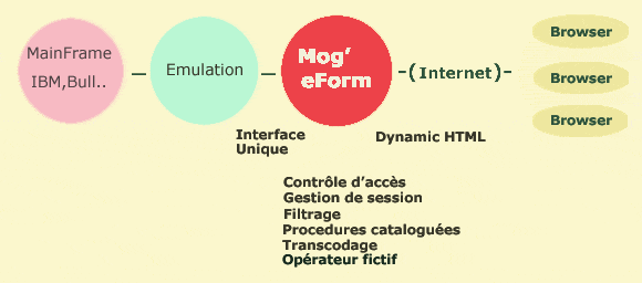 Mog'eForm application